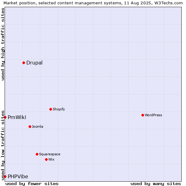 Market position of Drupal vs. PmWiki vs. PHPVibe