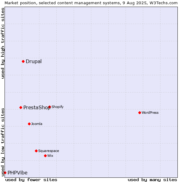 Market position of Drupal vs. PrestaShop vs. PHPVibe