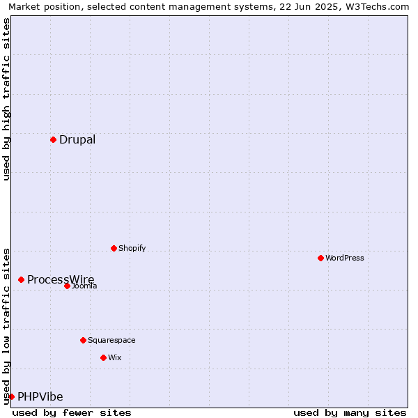 Market position of Drupal vs. ProcessWire vs. PHPVibe