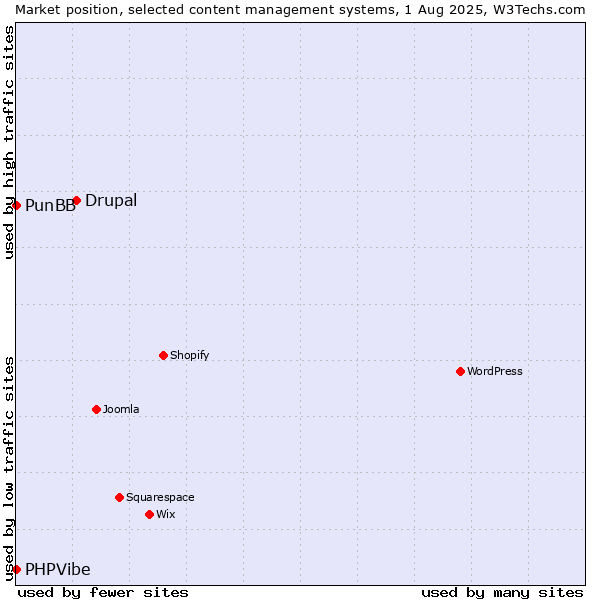 Market position of Drupal vs. PunBB vs. PHPVibe