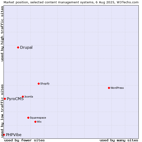 Market position of Drupal vs. PyroCMS vs. PHPVibe