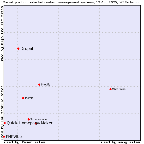 Market position of Drupal vs. Quick Homepage Maker vs. PHPVibe