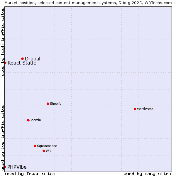 Market position of Drupal vs. React Static vs. PHPVibe