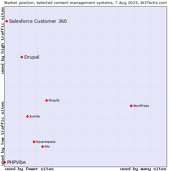 Market position of Drupal vs. Salesforce Customer 360 vs. PHPVibe
