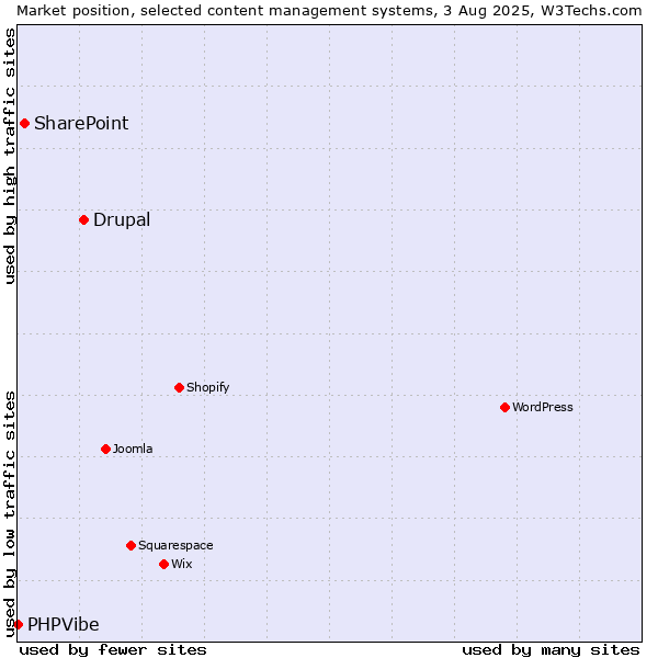 Market position of Drupal vs. SharePoint vs. PHPVibe