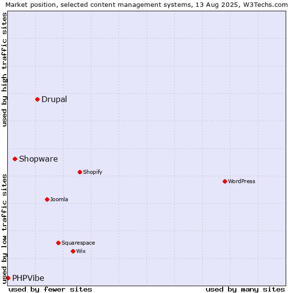 Market position of Drupal vs. Shopware vs. PHPVibe