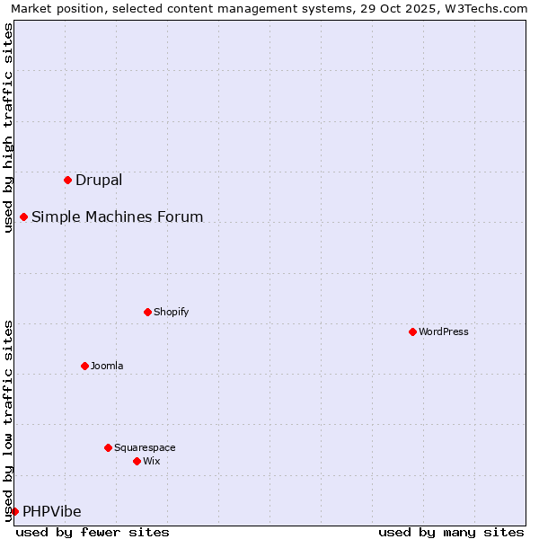 Market position of Drupal vs. Simple Machines Forum vs. PHPVibe