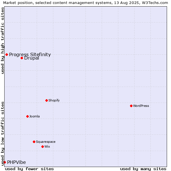 Market position of Drupal vs. Progress Sitefinity vs. PHPVibe