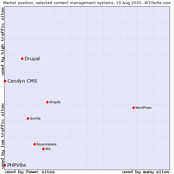 Market position of Drupal vs. Cendyn CMS vs. PHPVibe