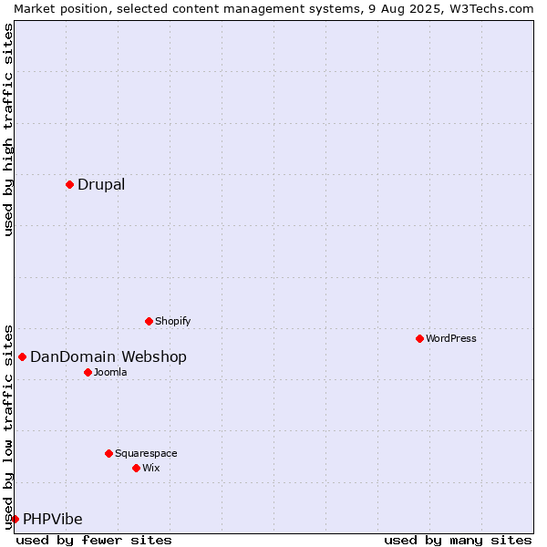 Market position of Drupal vs. DanDomain Webshop vs. PHPVibe