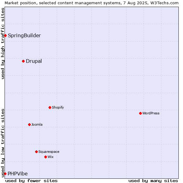 Market position of Drupal vs. SpringBuilder vs. PHPVibe