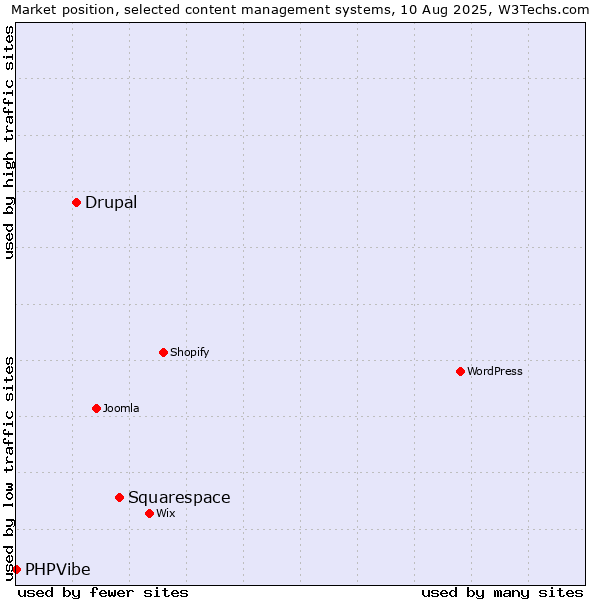 Market position of Squarespace vs. Drupal vs. PHPVibe