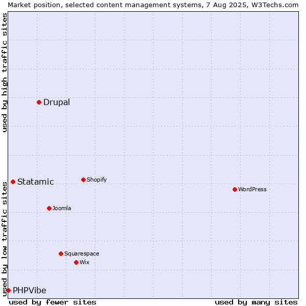 Market position of Drupal vs. Statamic vs. PHPVibe