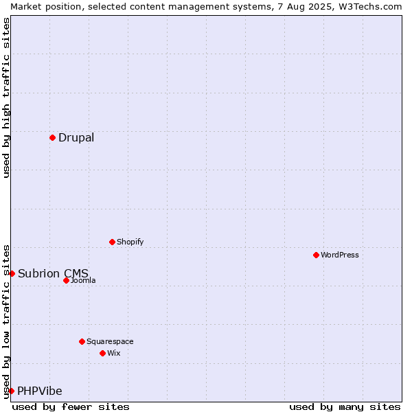 Market position of Drupal vs. Subrion CMS vs. PHPVibe