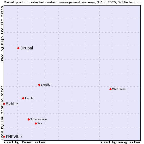 Market position of Drupal vs. Svbtle vs. PHPVibe