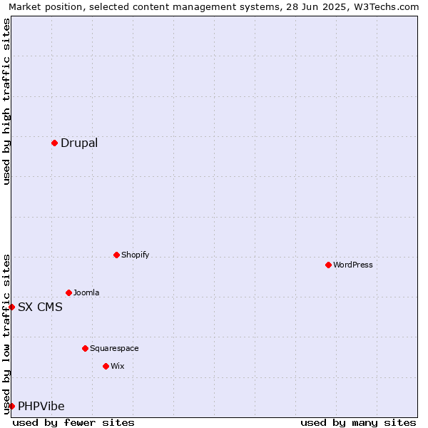 Market position of Drupal vs. SX CMS vs. PHPVibe