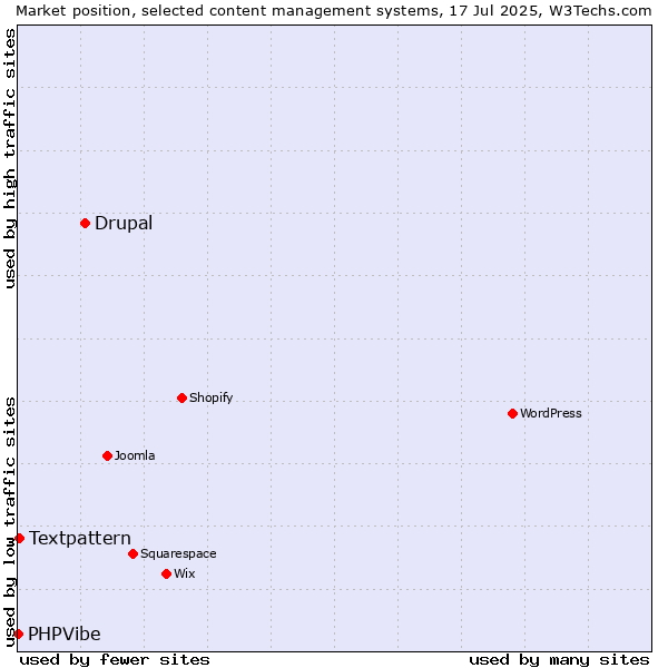 Market position of Drupal vs. Textpattern vs. PHPVibe