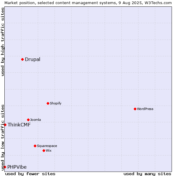 Market position of Drupal vs. ThinkCMF vs. PHPVibe