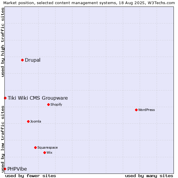 Market position of Drupal vs. Tiki Wiki CMS Groupware vs. PHPVibe