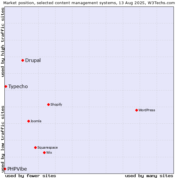 Market position of Drupal vs. Typecho vs. PHPVibe