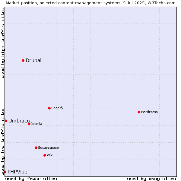 Market position of Drupal vs. Umbraco vs. PHPVibe