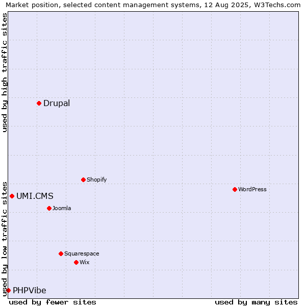 Market position of Drupal vs. UMI.CMS vs. PHPVibe