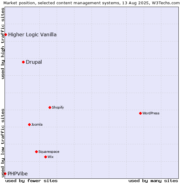 Market position of Drupal vs. Higher Logic Vanilla vs. PHPVibe