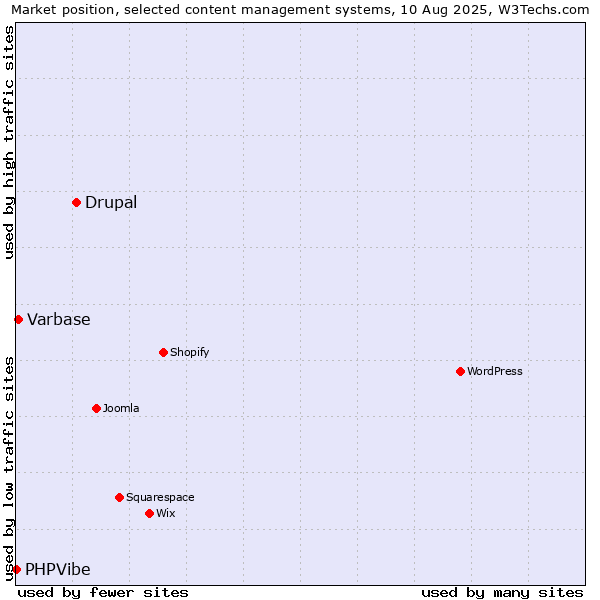Market position of Drupal vs. Varbase vs. PHPVibe