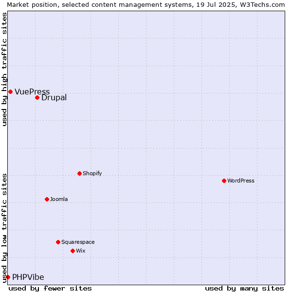 Market position of Drupal vs. VuePress vs. PHPVibe