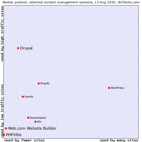 Market position of Drupal vs. Web.com Website Builder vs. PHPVibe