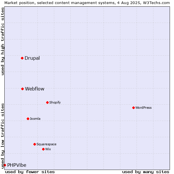 Market position of Webflow vs. Drupal vs. PHPVibe