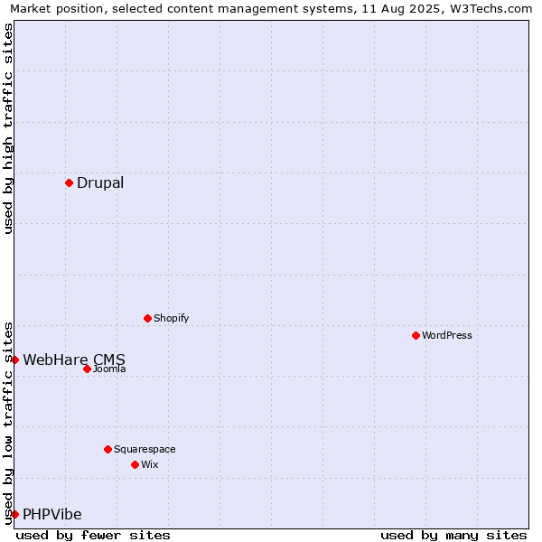 Market position of Drupal vs. PHPVibe vs. WebHare CMS
