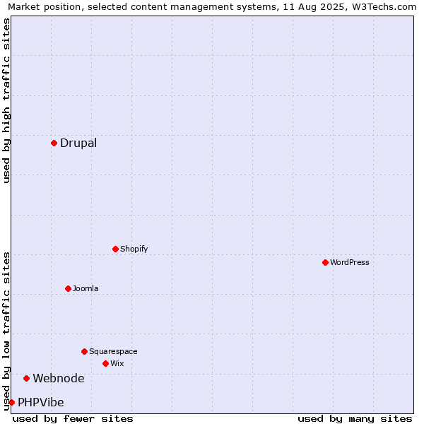 Market position of Drupal vs. Webnode vs. PHPVibe