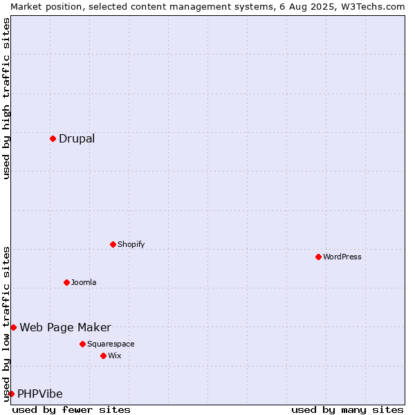 Market position of Drupal vs. Web Page Maker vs. PHPVibe