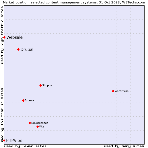 Market position of Drupal vs. Websale vs. PHPVibe