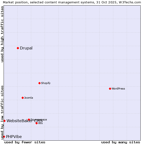 Market position of Drupal vs. WebsiteBaker CMS vs. PHPVibe