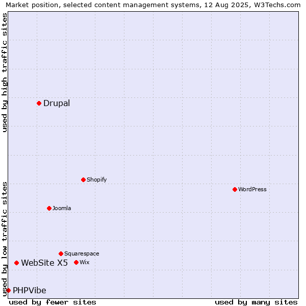 Market position of Drupal vs. WebSite X5 vs. PHPVibe