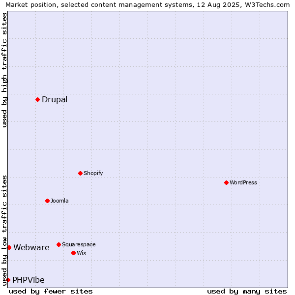 Market position of Drupal vs. Webware vs. PHPVibe