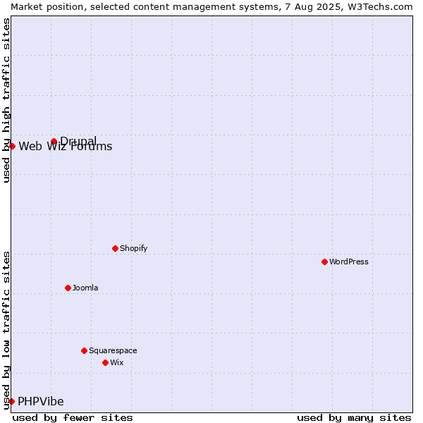Market position of Drupal vs. Web Wiz Forums vs. PHPVibe