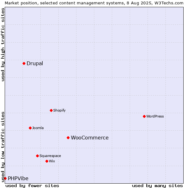 Market position of WooCommerce vs. Drupal vs. PHPVibe
