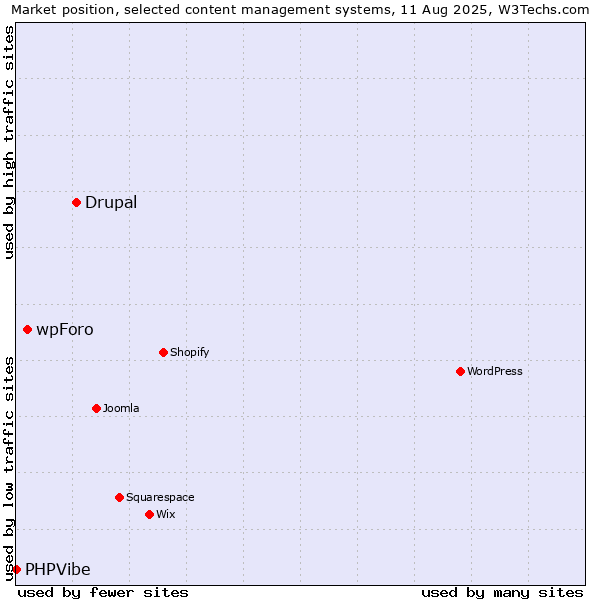 Market position of Drupal vs. wpForo vs. PHPVibe