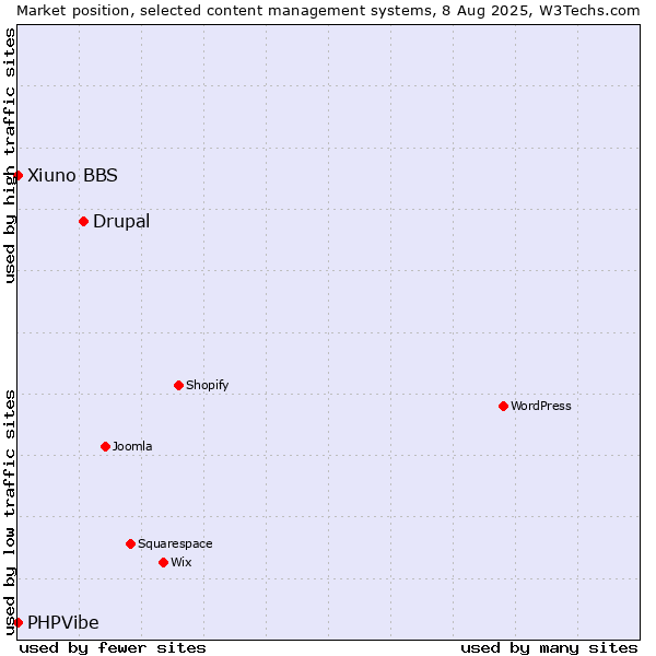Market position of Drupal vs. Xiuno BBS vs. PHPVibe