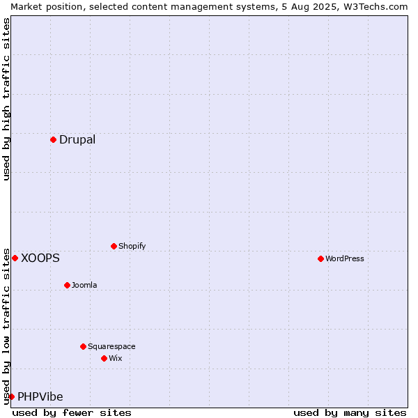 Market position of Drupal vs. XOOPS vs. PHPVibe