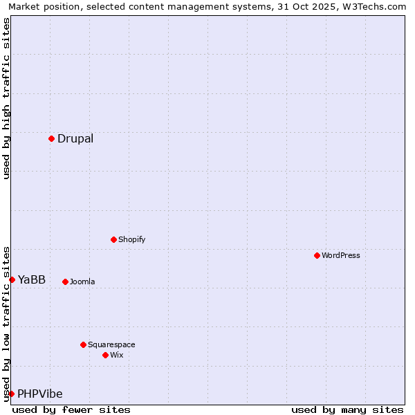 Market position of Drupal vs. YaBB vs. PHPVibe