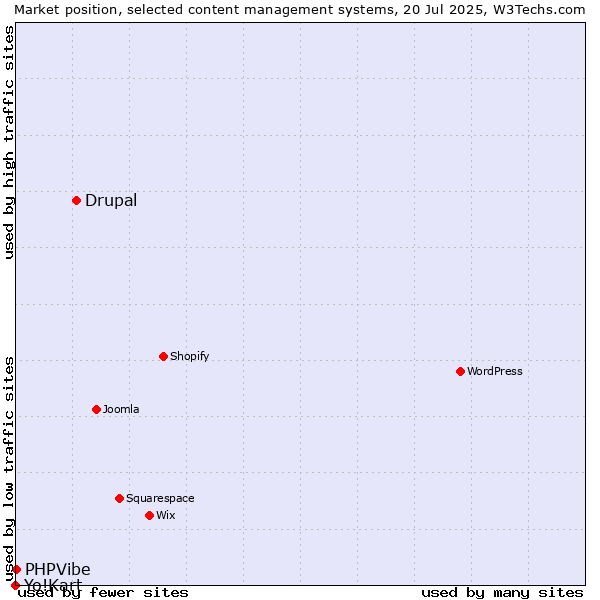 Market position of Drupal vs. PHPVibe vs. Yo!Kart
