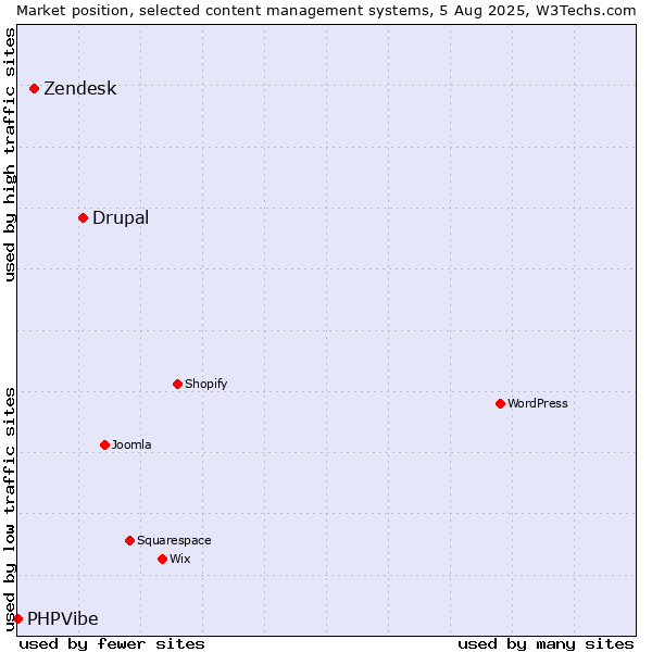 Market position of Drupal vs. Zendesk vs. PHPVibe