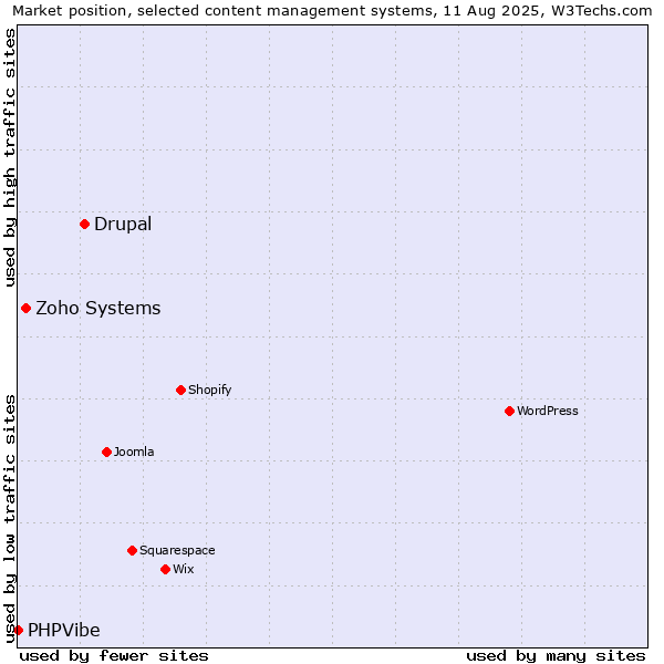 Market position of Drupal vs. Zoho Systems vs. PHPVibe