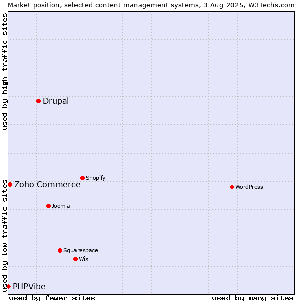 Market position of Drupal vs. Zoho Commerce vs. PHPVibe