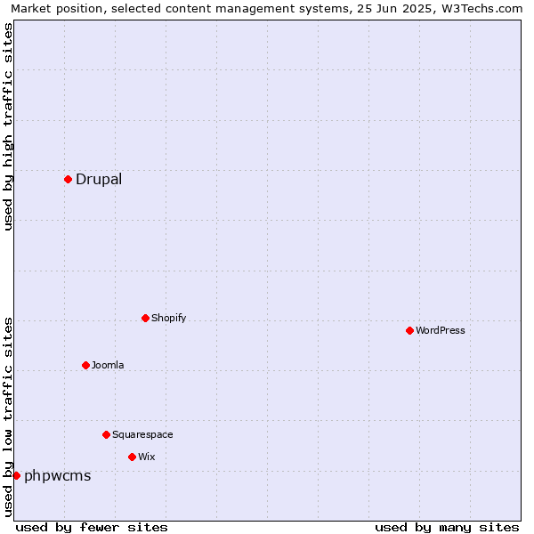 Market position of Drupal vs. phpwcms