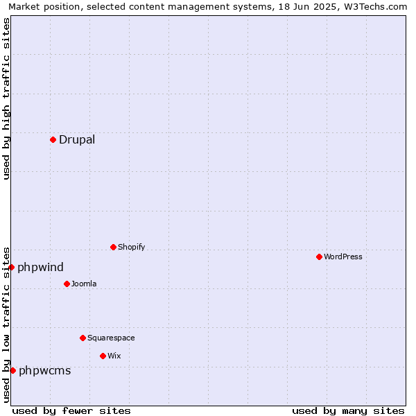 Market position of Drupal vs. phpwcms vs. phpwind